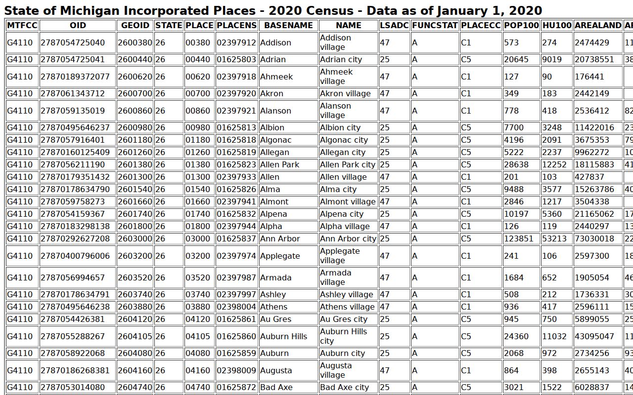 Census incorporated-place record supporting the Newberry criminal records guide